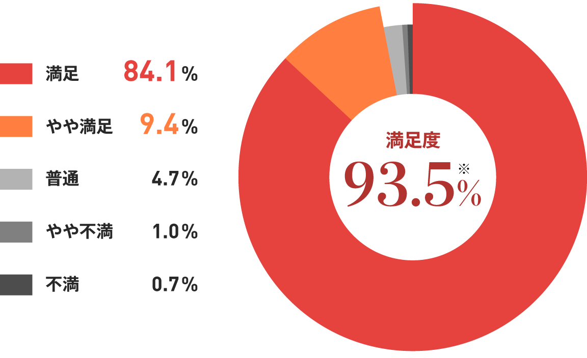 グラフイメージ：お客様満足度 93.5％